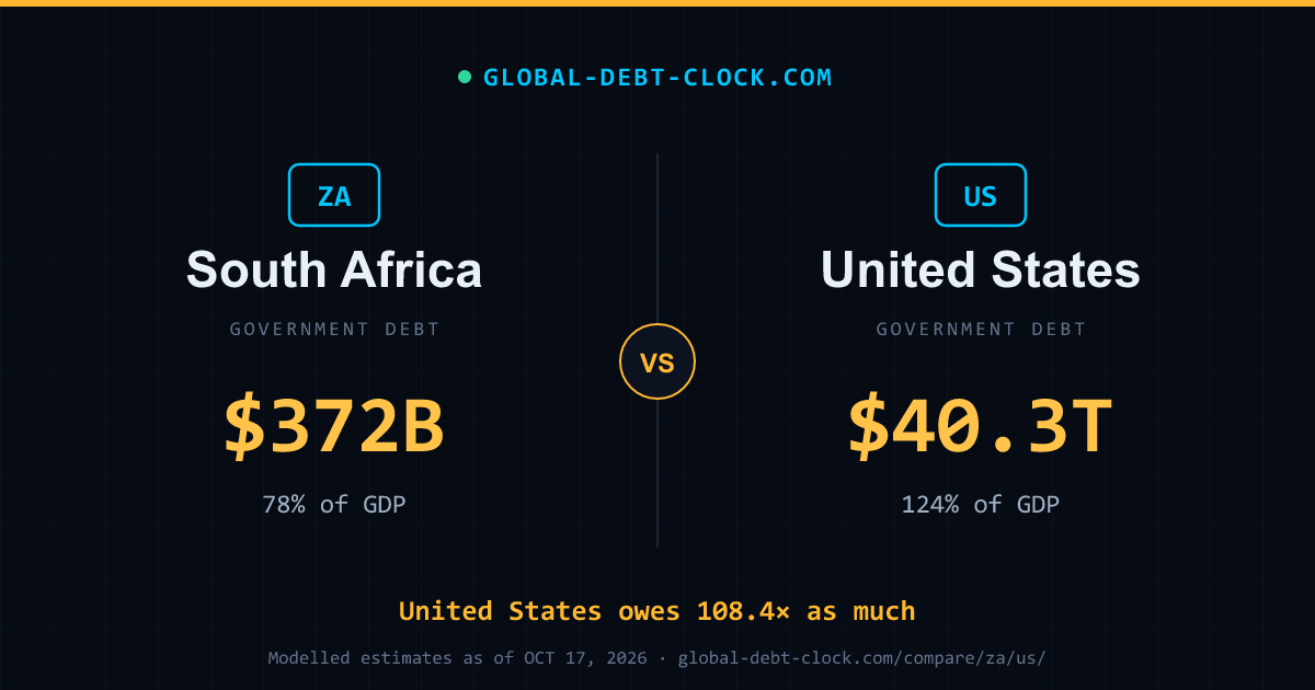South Africa vs United States: Government Debt Compared (2026)