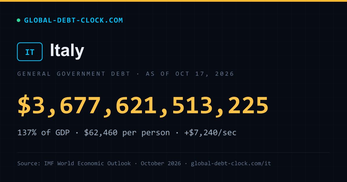 Italy on the World Government Debt Map — Live | Global Debt Clock