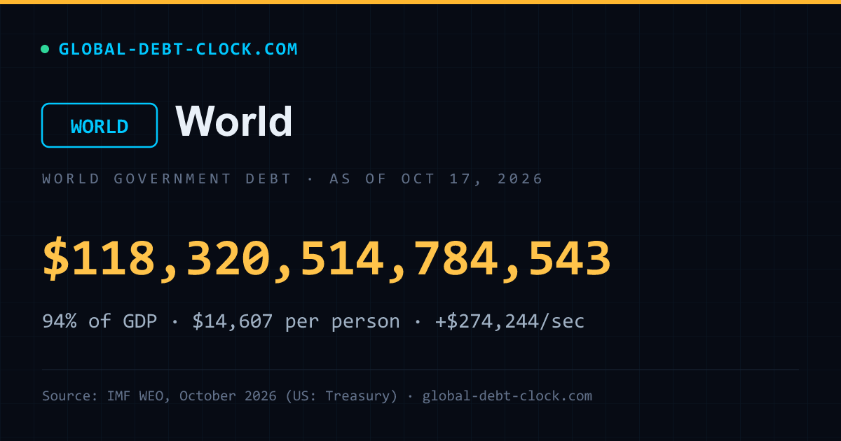 World Debt in September 2026: The Milestones Since Mid-Year | Global ...